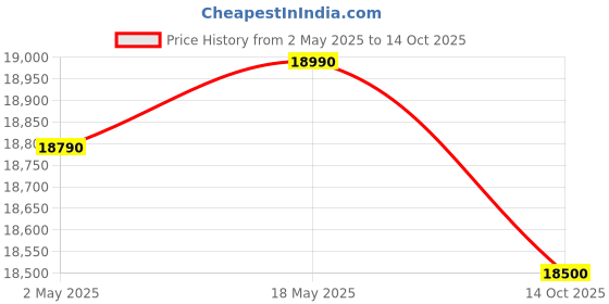 amazon.in Whirlpool 8 Kg 5 Star Stainwash Royal Plus Fully Automatic Top Load Washing Machine (SW ROYAL PLUS H 8 KG GREY 10YMW with In-Built Heater) Price History Graph from 2 May 2025 to 14 Oct 2025