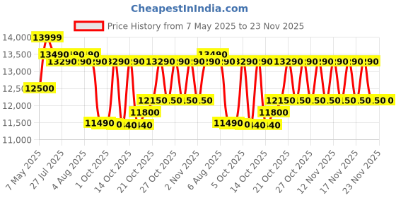 amazon.in Whirlpool 8 KG 5 Star, Supersoak Technology Semi Automatic Top Load Washing Machine (ACE 8.0 SUP SOAK, Coral Purple) whirlpool Price History Graph from 7 May 2025 to 23 Nov 2025