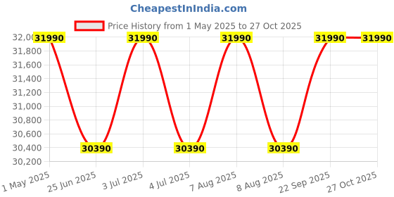 amazon.in Whirlpool 8 kg Inverter Fully Automatic Front Load Washing Machine Appliance (Fresh Care 8212, White, Inbuilt Heater) whirlpool Price History Graph from 1 May 2025 to 27 Oct 2025