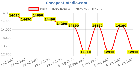 amazon.in Whirlpool 8.5 Kg 5 Star Semi-Automatic Top Loading Washing Machine (ACE 8.5 TURBO DRY, Purple Dazzle) Price History Graph from 4 Jul 2025 to 9 Oct 2025