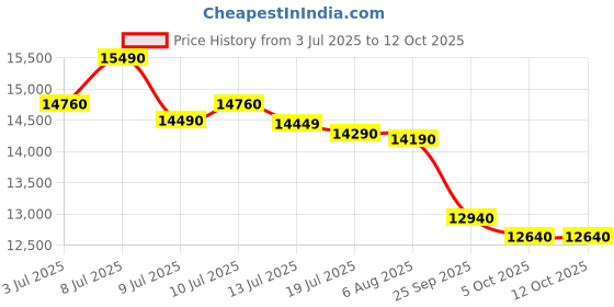amazon.in Whirlpool 8.5 Kg 5 Star Semi-Automatic Top Loading Washing Machine (ACE 8.5 TURBO DRY, Wine Dazzle) Price History Graph from 3 Jul 2025 to 12 Oct 2025