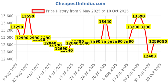 amazon.in Whirlpool 8.5 kg 5 Star Semi-Automatic Top Loading Washing Machine (MAGIC CLEAN 8.5 GREY DAZZLE,2x Drying Power) whirlpool Price History Graph from 9 May 2025 to 9 Oct 2025