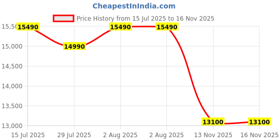 amazon.in Whirlpool 9 Kg 5 Star Ace XL Semi-Automatic Top Loading Washing Machine (ACE XL 9, Graphite Grey, 3D Scrub Technology) Price History Graph from 15 Jul 2025 to 16 Nov 2025