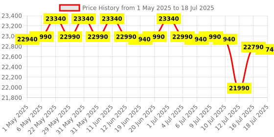 amazon.in Whirlpool 9 Kg 5 Star BloomWash Royal Plus Fully Automatic Top Load Washing Machine (BW ROYAL PLUS H 9 KG GREY 10YMW with In-Built Heater) whirlpool Price History Graph from 1 May 2025 to 16 Jul 2025