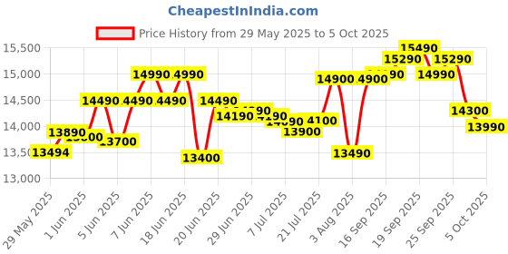 amazon.in Whirlpool 9 Kg 5 Star Semi-Automatic Top Loading Washing Machine (HYDROWASH ELITE 9.0 MIDNIGHT GREY(10YR), 3D Wave Technology) Price History Graph from 29 May 2025 to 5 Oct 2025