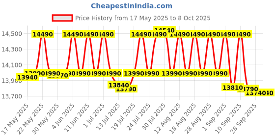 amazon.in Whirlpool 9 kg 5 Star Semi-Automatic Top Loading Washing Machine (MAGIC CLEAN 9.0 GREY DAZZLE,2x Drying Power) whirlpool Price History Graph from 17 May 2025 to 7 Oct 2025