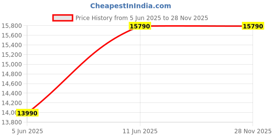 amazon.in Whirlpool 90 cm 1250 m3/hr Filterless Auto Clean Chimney - CGFL PRO 902 HAC, Touch + Motion Sensor Control (Black), Standard Price History Graph from 5 Jun 2025 to 27 Nov 2025