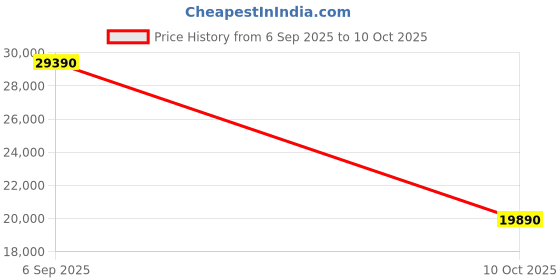 amazon.in Whirlpool 90 cm 1260 m³/HR Auto-Clean Angular Kitchen Chimney (VFL 901 HAC HOOD, Filterless Technology, Touch Control, Black) whirlpool Price History Graph from 6 Sep 2025 to 10 Oct 2025
