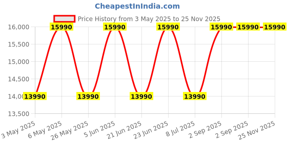 amazon.in Whirlpool 90cm 1350 m3/hr Filterless Autoclean Kitchen Chimney with 3 Years Comprehensive & 11 Years Warranty on Motor| Made In India (TAFL 90 HAC BK HOOD), Black Price History Graph from 3 May 2025 to 24 Nov 2025