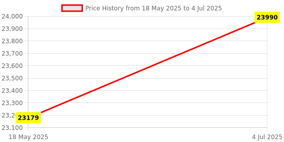 amazon.in Whirlpool 9.5 kg Fully-Automatic Top Loading Washing Machine (360° BLOOMWASH PRO Heater Spray 9.5, Graphite, In-built Heater) Price History Graph from 18 May 2025 to 4 Jul 2025