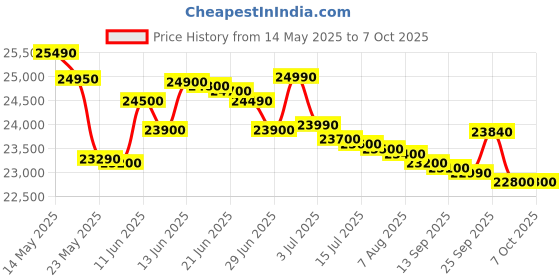 amazon.in Whirlpool 9.5 kg Fully-Automatic Top Loading Washing Machine Appliance (360° BLOOMWASH PRO Heater 9.5, Graphite, In-built Heater) Price History Graph from 14 May 2025 to 7 Oct 2025