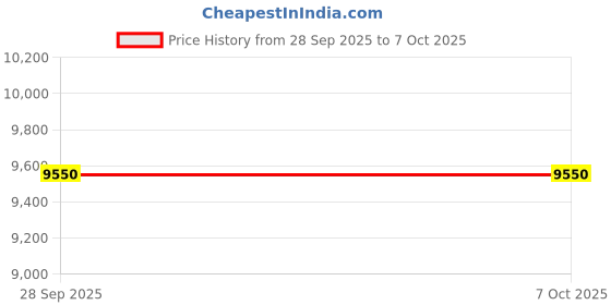 amazon.in Whirlpool Ace 7.0 Supreme Plus 7 kg Semi-Automatic Top Loading Washing Machine (Coral Red) Price History Graph from 28 Sep 2025 to 7 Oct 2025