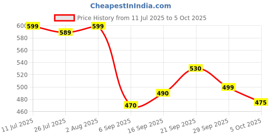 amazon.in Whirlpool Combo Pack Of 2 Whizpro(Liquid Detergent) Price History Graph from 11 Jul 2025 to 5 Oct 2025