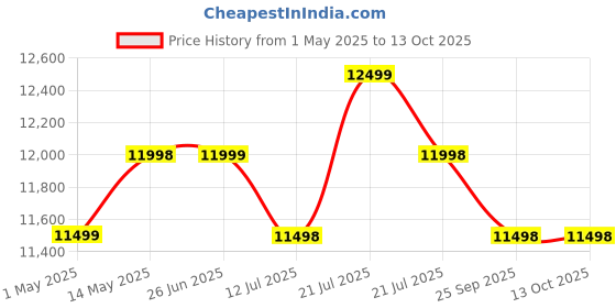 amazon.in Whirlpool Hob 3 Burner Auto Ignition Gas Stove (Elite Hybrid 703 Mt Ec Gas Hob), Tempered Glass Price History Graph from 1 May 2025 to 13 Oct 2025