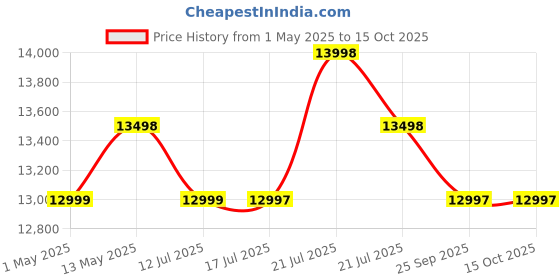 amazon.in Whirlpool Hob 4 Burner Crystal Glass Auto Ignition Gas Stove (Elite Hybrid 704 Mt Gas Hob), Black whirlpool Price History Graph from 1 May 2025 to 15 Oct 2025