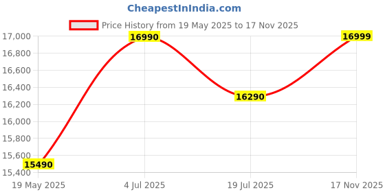 amazon.in Whirlpool Icemagic Pro 207L 3 Star Single-Door Refrigerator - Steel (230 IMPRO PRM 3S ALPHA STEEL-Z, 2023 Model) Price History Graph from 19 May 2025 to 17 Nov 2025
