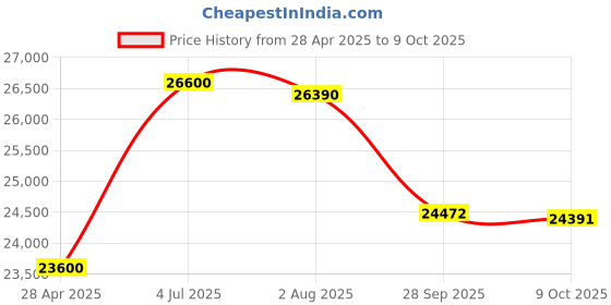 amazon.in Whirlpool Intellifresh Pro 235L 2 Star Convertible Frost Free Double-Door Refrigerator (IFPRO INV CNV 278 ILLUSIA STEEL(2S)-TL, 2023 Mode) Price History Graph from 28 Apr 2025 to 9 Oct 2025