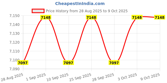 amazon.in Whirlpool Mineral Sanitizer for Sundance Spas, Filter, ANSLCA Freshwater Mineral Spa Sanitizer, Improves Water Quality, Cleans and Clarifies (2 Pack) Price History Graph from 28 Aug 2025 to 8 Oct 2025