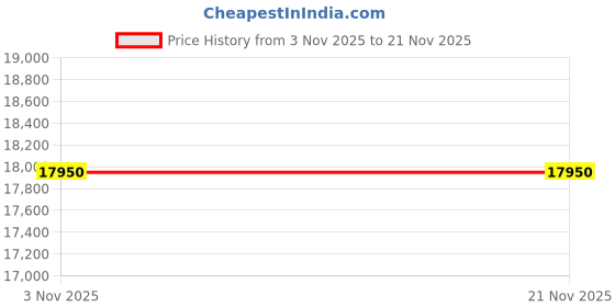 amazon.in Whirlpool Stainwash Pro 7.5kg 5 Star Fully Automatic Top-Load Washing Machine Price History Graph from 3 Nov 2025 to 21 Nov 2025