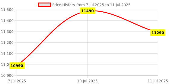 amazon.in Whirlpool Whirlppol 7 Kg 5 Star Ace Sup Soak Semi-Automatic Top Loading Washing Machine (Ace 7.0 Sup Soak Grey, Fast Drying) Price History Graph from 7 Jul 2025 to 11 Jul 2025