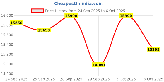 amazon.in Whirlpool Whitemagic Elite 7kg 5 Star Fully Automatic Top-Load Washing Machine - Grey Price History Graph from 24 Sep 2025 to 6 Oct 2025