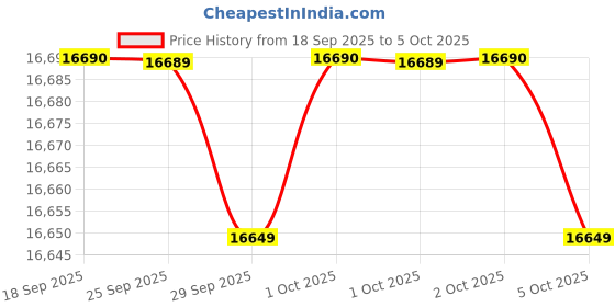 amazon.in Whirlpool Whitemagic Elite Plus 7kg 5 Star Fully Automatic Top-Load Washing Machine (WHITEMAGIC ELITE PLUS 7.0 GREY, 2023 Model) Price History Graph from 18 Sep 2025 to 5 Oct 2025