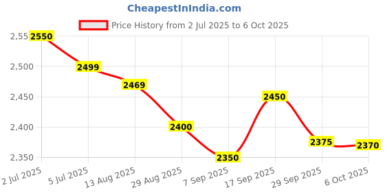 amazon.in Whirlpool Whizpro Three In One Liquid Detergent (Pack of 10) Price History Graph from 2 Jul 2025 to 6 Oct 2025