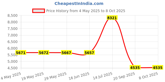 amazon.in Whisk Wiper PRO for Bowl-Lift Stand Mixers - Mix Without The Mess - The Ultimate Stand Mixer Accessory - Only Compatible With KitchenAid Bowl-Lift Stand Mixers Using a 6-Wire Whisk (Color: Red) Price History Graph from 4 May 2025 to 7 Oct 2025