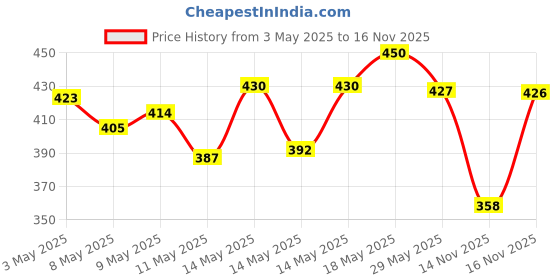 amazon.in Whiskas Adult (1+ year) Dry Cat Food Food, Tuna Flavour, 1.2kg Pack Price History Graph from 3 May 2025 to 14 Nov 2025