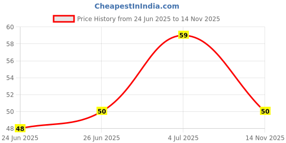 amazon.in Whiskas Adult (1+ Year) Tasty Mix Wet Cat Food Made With Real Fish, Seafood Cocktail Wakame Seaweed In Gravy - 70G Pouch Price History Graph from 24 Jun 2025 to 14 Nov 2025