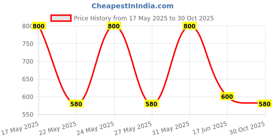 amazon.in whiskas Adult (1+ Year) Wet Cat Food Food, Tuna In Jelly, 12 Pouches (12 X 85G), 1 Count Price History Graph from 17 May 2025 to 30 Oct 2025