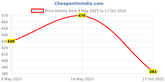 amazon.in Whiskas Adult (1+ Years) Dry Cat Food, Mackerel Flavour, 1.2 kg Pack Price History Graph from 9 May 2025 to 17 Oct 2025