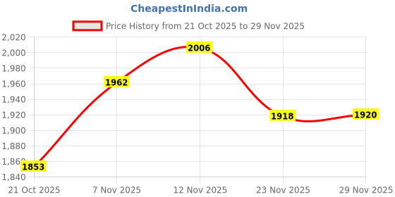 amazon.in Whiskas Adult (1+ Years) Dry Cat Food, Mackerel Flavour, 7 kg, Contains 41 Essential Nutrients, Complete & Balanced Nutrition for Adult Cats Price History Graph from 21 Oct 2025 to 29 Nov 2025