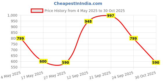 amazon.in whiskas Kitten Wet Cat Food (2-12 Months), Tuna In Jelly Flavour, 12 Pouches (12 X 85G), 1 Count Price History Graph from 4 May 2025 to 30 Oct 2025