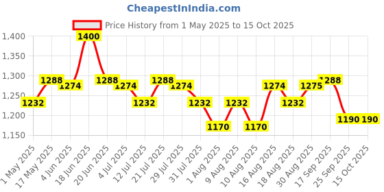 amazon.in Whiskas Tasty Mix Adult (1+ Year) Wet Cat Food, Chicken with Tuna & Carrot in Gravy, 70 g, Pack of 28| Made with Real Fish| Complete & Balanced Nutrition for Adult Cat whiskas Price History Graph from 1 May 2025 to 15 Oct 2025