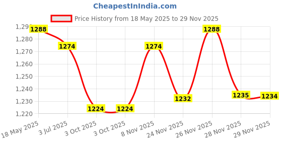 amazon.in Whiskas Tasty Mix Kitten (2-12 Months) Wet Cat Food, Seafood Cocktail Carrot Flavour in Gravy, 70 g x 28, 100% Complete & Balanced Nutrition for Kittens Price History Graph from 18 May 2025 to 29 Nov 2025