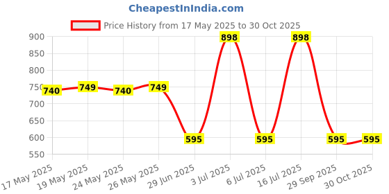 amazon.in Whiskas Wet Food for Kittens (2-12 Months), Chicken in Gravy Flavour, 12 Pouches (12 x 85g) Price History Graph from 17 May 2025 to 30 Oct 2025