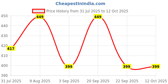 amazon.in Whiskers Body Deodorant Spray Perfume 150ml, (Combo of Blood, Ronin & Satan, Pack of 3) Price History Graph from 31 Jul 2025 to 12 Oct 2025