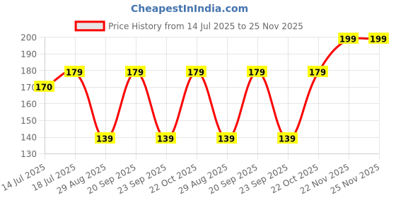 amazon.in Whiskers Satan Body Deodorant Spray for Men and Women |Perfumed Body Spray| Citrus, Cedar and Amber|Long Lasting Deodorant- 150ml Price History Graph from 14 Jul 2025 to 25 Nov 2025