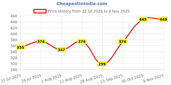 amazon.in Whiskers Satan Perfume Eau De Parfum|Long Lasting Body Perfume|Premium Fragrance Spray|Captivating Luxury Scent|Musk & Woody|Perfume for Men|100ml Price History Graph from 22 Jul 2025 to 8 Nov 2025