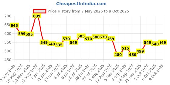 amazon.in Whisky Silver for Men New Deodorant Spray - For Men 150ml (300 ml, Pack of 2) Price History Graph from 7 May 2025 to 6 Oct 2025