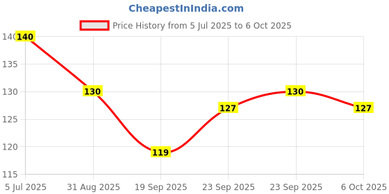 amazon.in Whisper Bindazzz Night Koala Soft Sanitary Pads|Pack of 6 thin Pads|XXL+|upto 0% Leaks|60% Longer & wider back|Soft topsheet|36 cm Long|With disposable wrap whisper Price History Graph from 5 Jul 2025 to 6 Oct 2025