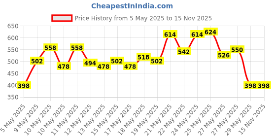 amazon.in Whisper Bindazzz Night Period Panty|6 M-L Panties|Upto 0% Leaks|360 Degree Leakage Protection|Full Back Coverage|Suitable for Heavy Flow|Flex fit|Soft & Comfortable|with Disposable wrap (Pack of 2) whisper Price History Graph from 5 May 2025 to 15 Nov 2025