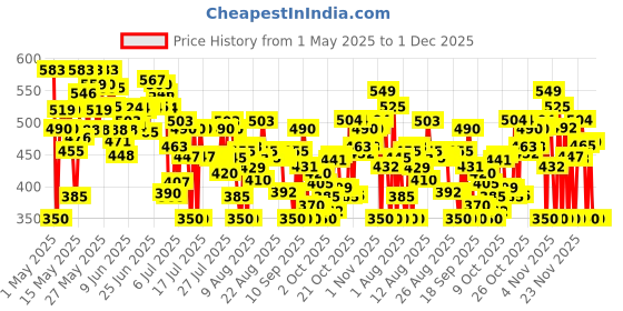 amazon.in Whisper Bindazzz Nights 20 XXXL Sanitary Pads, Upto 0% Leaks All Night Long, For Super Heavy Flow, Nearly 75% Longer with Wider Back, Double hug wings keep pad in place , Disposable Wrapper Price History Graph from 1 May 2025 to 1 Dec 2025