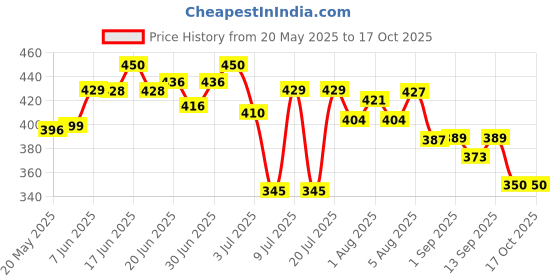 amazon.in Whisper Bindazzz Nights 30 XXL Sanitary Pads, Upto 0% Leaks All Night Long, For Heavy Flow, Nearly 40% Longer with Wider Back, Active odor lock so you feel fresh, Disposable Wrapper whisper Price History Graph from 20 May 2025 to 16 Oct 2025