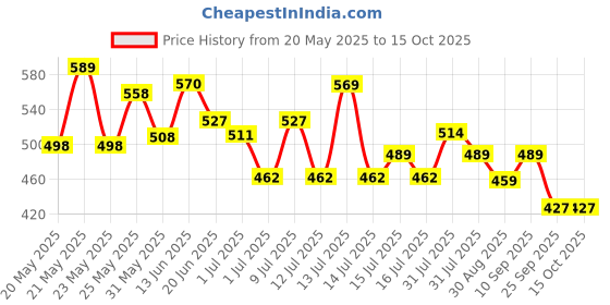 amazon.in Whisper Bindazzz Nights 30 XXL+ Sanitary Pads, Upto 0% Leaks All Night Long, For Very Heavy Flow, Nearly 60% Longer with Wider Back, Active odor lock so you feel fresh, Disposable Wrapper whisper Price History Graph from 20 May 2025 to 14 Oct 2025