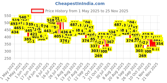 amazon.in Whisper Bindazzz Nights 44 XXL Sanitary Pads, Upto 0% Leaks All Night Long, For Heavy Flow, Nearly 40% Longer with Wider Back, Active odor lock so you feel fresh, Disposable Wrapper Price History Graph from 1 May 2025 to 25 Nov 2025