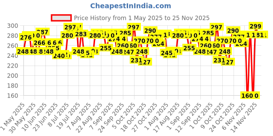 amazon.in WHISPER BINDAZZZ NIGHTS KOALA SOFT SANITARY PADS, 8 XXXL+ PADS, UPTO 0% LEAKS, 85% LONGER & WIDER BACK, SUPER SOFT TOPSHEET, DOUBLE HUG WINGS, DISPOSABLE WRAPPER, for women Price History Graph from 1 May 2025 to 24 Nov 2025