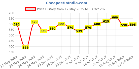 amazon.in Whisper Bindazzz Nights Sanitary Pads, 40 Xl+ Pads, Upto 0% Leaks All Night Long, For Heavy Flow, 40% Longer & Wider Back, Comfortable Cushiony Soft Wings, Disposable Wrapper Price History Graph from 17 May 2025 to 13 Oct 2025