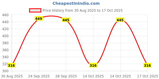 amazon.in Whisper bindazZZ nights Sanitary Pads XL+ 27 pads +3 free for women Price History Graph from 30 Aug 2025 to 17 Oct 2025